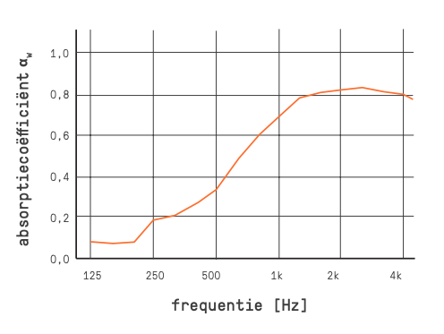 absorptiecoëfficiënt van bureauscheidingswanden